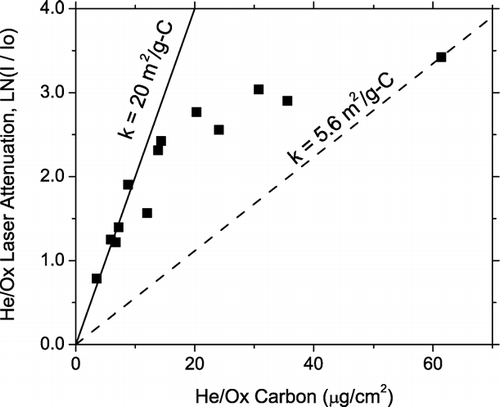 FIG. 2 Net change in laser attenuation over the He/Ox mode of samples collected in a highway tunnel, as a function of filter loading. Lightly loaded filters yield a consistent estimate of the specific attenuation coefficient, 20 m2/g-C, indicated by the solid line. At high filter loadings the specific attenuation coefficient appears to decrease, as indicated by the dashed line, due to the “shadowing” or “light-pipe” effect.