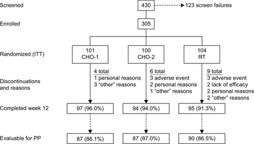 Figure 1 Subject flow through the study.