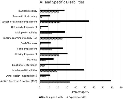 Figure 2. Types of disability teachers experience in the classroom and types they need support with.