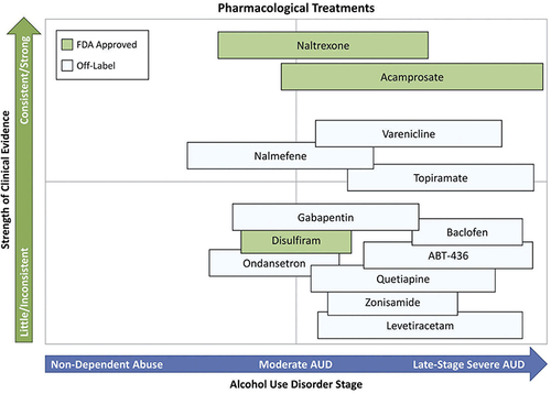 Figure 2 Summary of available pharmacological treatments for AUD with the y-axis indicating the strength of the evidence in favor of a particular treatment and the x-axis indicating the recommended placement of that treatment across the continuum of AUD severity. Pharmacotherapies are divided into FDA-approved and off-label treatments.