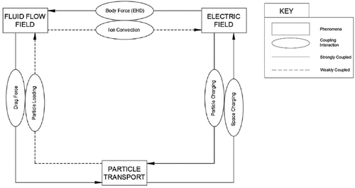 Figure 2. Mutual coupling of physical phenomena in electrostatic precipitators (ESP’s)