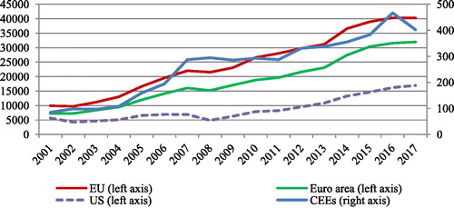 Figure 1. Dynamics of shadow banking size (measured by the total non-consolidated assets of O.F.I.s and I.F.s expressed in billion euros) in C.E.E.s, E.U., euro area, and the U.S. Note: Data have not been available for the Czech Republic, in 2017. Source: Authors’ elaboration based on data from Eurostat (EC, Citation2018)