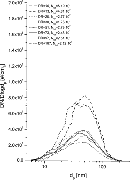 FIG. 3 Number size distributions measured with DMA + CNC for different dilution systems and dilution ratios at low load. (a) SS + ED, (b) ED1 + ED2 and PRD + ED, (c) PRD.