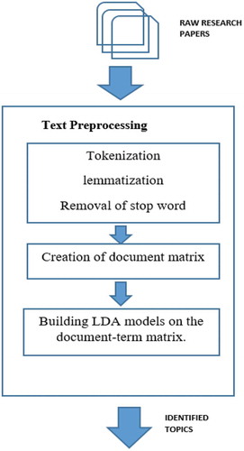 Figure 1. Text Mining