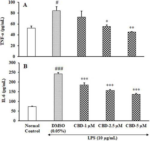 Figure 1 Evaluation of inflammatory cytokines viz. tumor necrosis factor-alpha (TNF-α) and interleukin-6 (IL-6) after administration of cannabidiol (CBD) in the human monocytic cell line (THP-1). Values are shown as mean ± SEM with three replicates. All the treatment groups were pre-treated with lipopolysaccharide (LPS) at 10 µg/mL except the normal control. *p≤0.05, **p≤0.01, and ***p≤0.001 vs vehicle control group (DMSO, 0.05%); while #p≤0.05 and ###p≤0.001 vs normal control group using One-way ANOVA followed by Tukey’s post-hoc test.