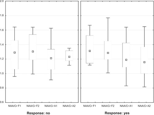 Figure 4 Box plots of NAA/Cr in responders and nonresponders to antidepressant treatment showing baseline and endpoint in DLPFC and amygdala. Shown are medians (squares), interquartile ranges (boxes), and nonoutlier range (whiskers).