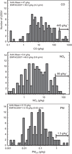 Figure 4. Histograms of CO, NOx, and PM2.5 emission factors from 143 individual LDGVs in Wilmington, CA. Only 133 vehicles were included for CO. Average emission factors for the highest 5% of emitting vehicles, and EMFAC emission factors in g/mi were converted to g/kg using a fuel consumption rate of 10 L/100 km for LDGVs.