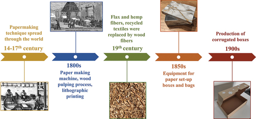 Figure 1. Timeline of paper-based packaging.