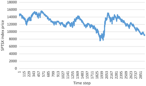 Figure 3. SPTXS index price.