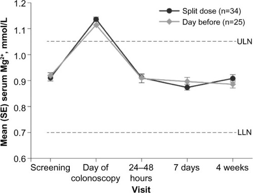 Figure 5 Mean serum Mg2+ levels in patients with abnormal Mg2+ on the day of colonoscopy.