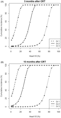 Figure 2. Risk of PlEf by grade based on Heart V5. (A) 5-months post-chemoradiation. (B) 10-months post-chemoradiation. Median heart V5: 44.5%; minimum heart V5: 0%; maximum heart V5: 100%. CRT: chemoradiation therapy; Gr: grade; Gy: gray.