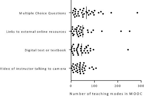 Figure 2. Wide distribution of number of teaching modes.