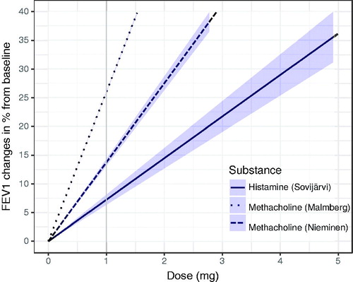 Figure 3. Dose (mg) provoking FEV1 changes from baseline (%) for each substance. Lines depict the fixed effects from the mixed model and shaded area the 95% confidence interval.