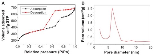 Figure 2 Nitrogen adsorption–desorption isotherms (A) and pore size distribution (B) of nanoporous bioglass containing silver, with 0.02 wt% Ag content.Abbreviation: Ag, silver.