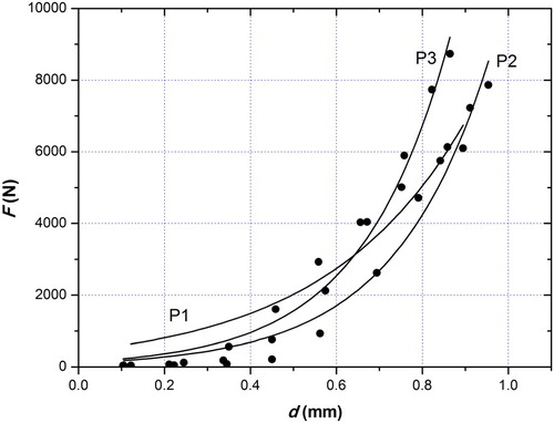 Figure 11. Pressure force acting on the anvil during the impact (F) as a function of sample deflection (d) for samples P1, P2 and P3 at temperature T4 = 20 °C.