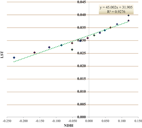 Figure 6. Relationship between LST and NDBI.