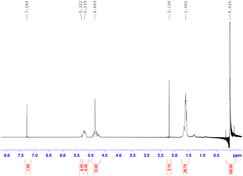 Figure 12. NMR spectrum of 5Fu-loaded PLGA MPs showing safer levels of residual DCM (<600 ppm) after 4 days of drying.