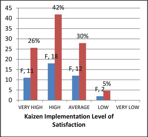 Figure 6. Level of satisfaction of Kaizen philosophy and principles implementation to enhance your organizational performance.