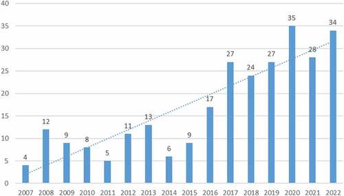 Figure 2. Trend of the number of papers per year.