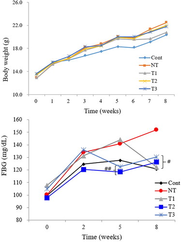 Figure 2. Effect of estradiol (E2) treatment on physiologic status of POI mice during the course of HT.A. Body weight change pattern. B. Fasting blood glucose (FBG) level change pattern.FBG, fasting blood glucose; Cont, control; NT, no estradiol treatment; T1, treatment group 1 with delayed estradiol treatment for 3 weeks; T2, treatment group 2 with on-time estradiol treatment for 6 weeks; T3, treatment group 3 with on-time estradiol treatment for 3 weeks. #P-value <0.001 (vs. NT); ##P-value <0.01(vs. NT).