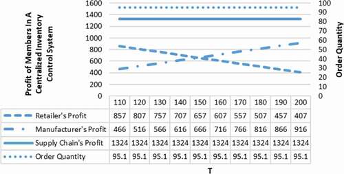 Figure 22. Fluctuation of order quantity and profit according to increases in the target sales value