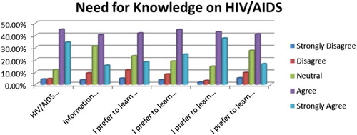 Fig. 2. Need for knowledge on HIV and AIDS.