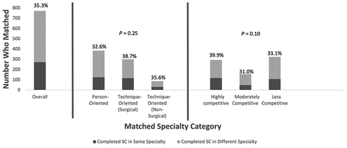 Figure 1. Congruence rates between matched specialty and SC project specialty by category for 771 medical students in the Johns Hopkins scholarly concentrations program, Graduation Years 2013–2020.Abbreviations: SC, scholarly concentrations.Bivariate analyses were conducted to assess whether there was any difference within categories in the proportion of students who matched into a congruent specialty.