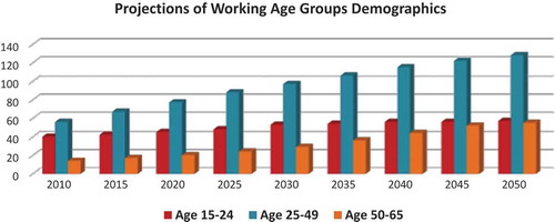 Figure 1. Ministry of PD&R projections of working age group-wise demographics.