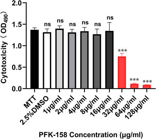 Figure 5 Cytotoxic effect of PFK-158 with different concentrations and 2.5% DMSO against RAW 264.7 murine macrophage cell line (absorbance values at 490 nm). ***p < 0.001. (determined by a two-sample t-test). The results are shown as the mean and standard deviation of three independent experiments.