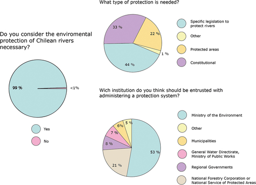 Figure 3. Attitudes to the environmental protection of rivers.