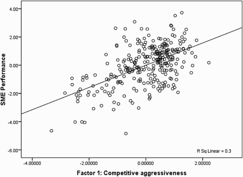 Figure 1: Strength of relationship between competitive aggressiveness and SME performance