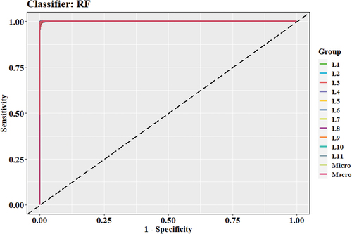 Figure 11. ROC curve for RF model (statistical features dataset).