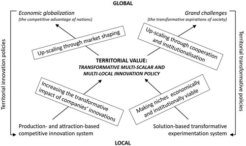 Figure 2. Competitiveness and transformative territorial policies: from tensions to synergies for territorial value. Source: author’s elaboration.