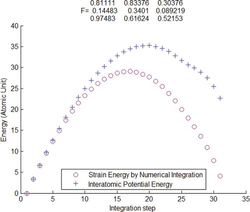 Figure 5. Interatomic potential energy compared with strain energy calculated by the atomistic Kirchhoff stress and Hencky strain , verified by using Tersoff potential.