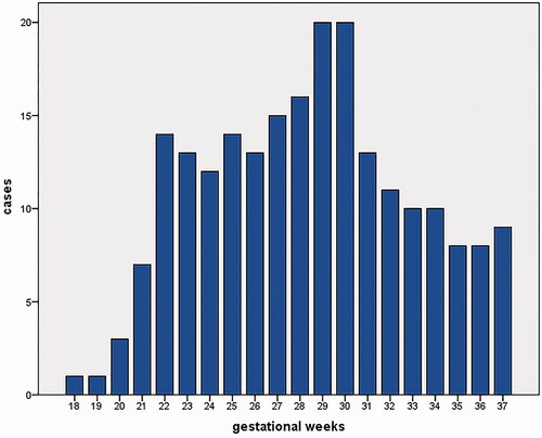 Figure 3. Distribution of 218 subjects included in our study by gestational age at the time of prenatal MRI examination.