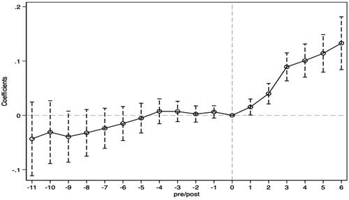 Figure 1. common trend test.Source: Author’s estimation.