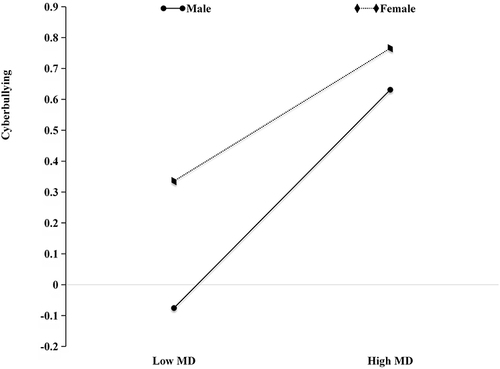Figure 4 The effect of the interaction between moral disengagement and gender on cyberbullying in adolescent (In terms of Deviant peer affiliation).