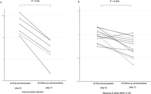 Figure 3. Concentrations of interleukin-6 in amniotic fluid from a subset of patients with preterm premature rupture of the membranes with intraamniotic infection (A) and without either microbial invasion of the amniotic cavity or intraamniotic inflammation (B) who underwent a follow-up amniocentesis. Patients who received steroids are indicated by solid lines, whereas those who did not receive steroids are indicated by dotted lines.