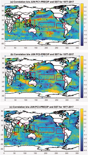 Fig. 19. Correlation between PCs of Region1 precipitation and standardized SST for June over 1977–2017. (a) PC1 shows weak correlation with NAO (associated SST pattern) and ENSO-MEI whereas moderate correlation with PDO. (b) PC2 shows weak correlation with EMI-MODOKI and string correlation with PDO. (c) PC3 shows weak correlation with DMI and ENSO-MEI but moderate correlation with AMO. Black boxes show WEIO and EEIO region whereas green box shows CEIO region in Indian Ocean. Red boxes show ENSO-MODOKI regions whereas magenta box shows ENSO-MEI region in Pacific Ocean. Blue boxes show NAO region in Atlantic Ocean.
