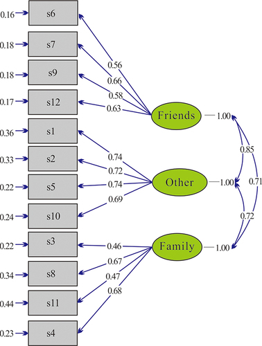 Figure 2 A three-factor CFA model.