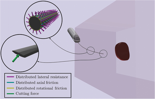 Figure 11. Illustration of post-puncture needle–tissue interaction forces.