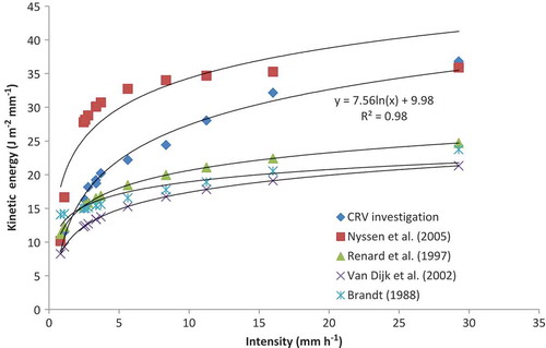 Fig. 8 Our observation of intensity vs kinetic energy compared to equations from other studies.