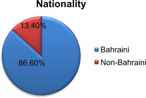 Figure 2 Nationality representation among the patients.