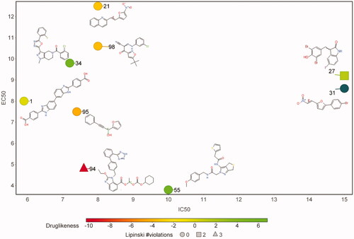 Figure 5. Compounds active against cultured Plasmodium falciparum. A plot of IC50 values versus EC50 values is shown. The markers are coloured according to their Druglinkess values as calculated by the DataWarriorCitation22 software package. The number of Lipinski violations are indicated by marker shape.