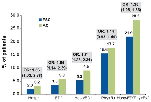 Figure 2 Risk of COPD exacerbations in the AC cohort relative to the FSC cohort (reference group).