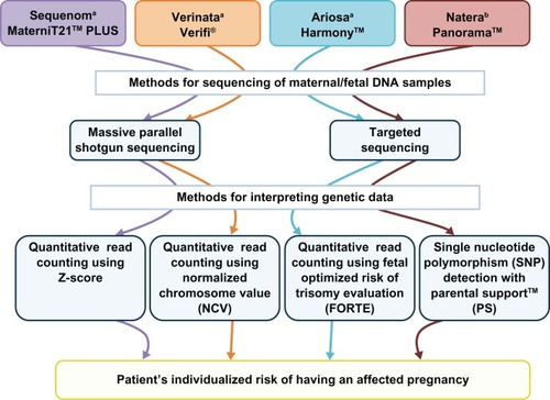 Figure 1 Currently used NIPT methodology.