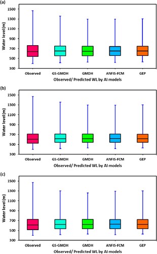 Figure 7. Box-Whisker plot of observed and predicted WL by GS-GMDH, GMDH, ANFIS-FCM, and GEP models in (a) scenario-1, (b) scenario-2, and (c) scenario-3 during validation period at Telom station.