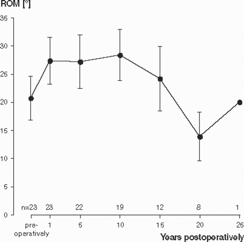 Figure 2. Mean values of total range of motion (ROM) in the ankle joint preoperatively and postoperatively (with 95% confidence interval) after Achilles tendon lengthening for hemophilic equinus deformity (n = number of patients).