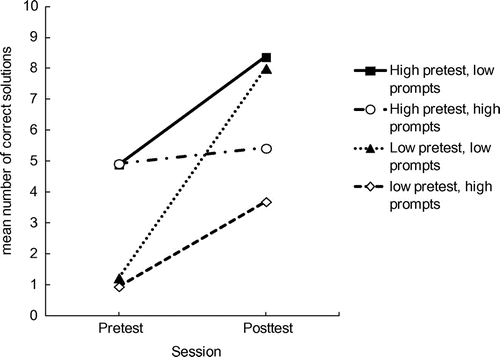 Figure 3. Mean number of correct solutions by Prompts & Pre-test category and Session.