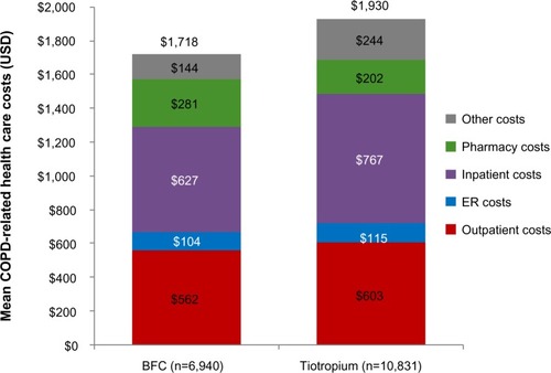 Figure 4 COPD-related health care costs during 12-month preindex period.